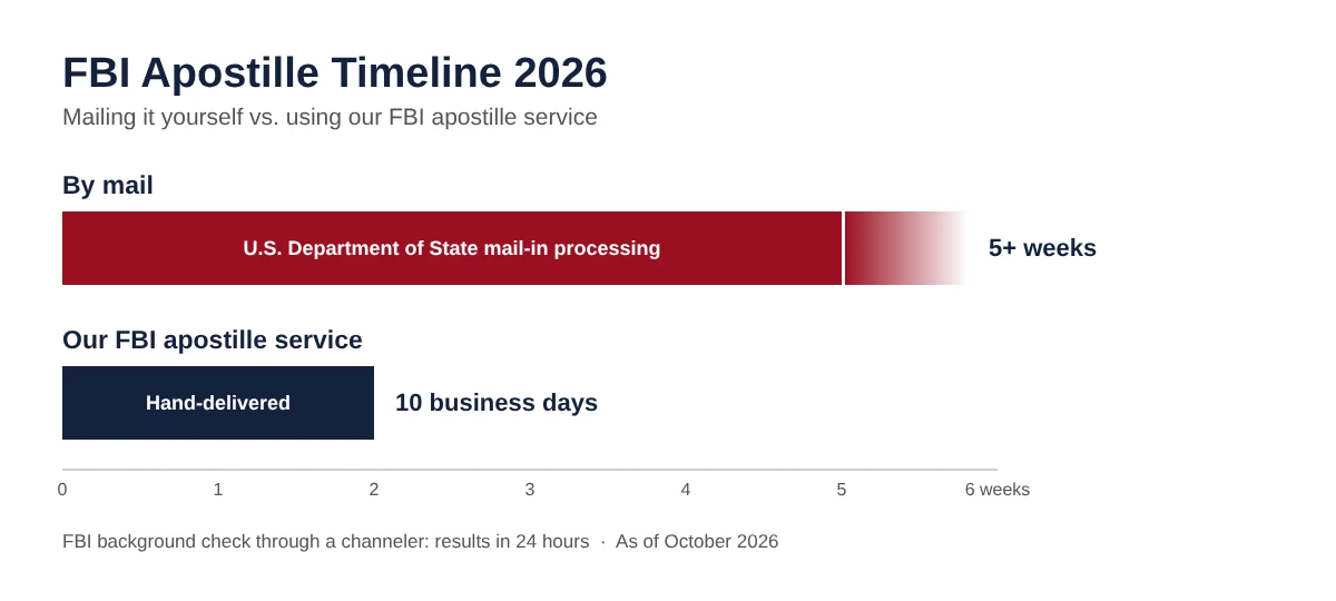 FBI Apostille Processing Time 2026: Complete Guide 2 FBI apostille timeline 2026: 5+ weeks by mail versus 10 business days with our service